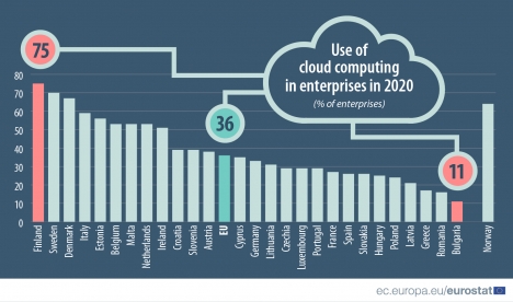Cloud Computing setzt sich in der EU nur langsam durch -